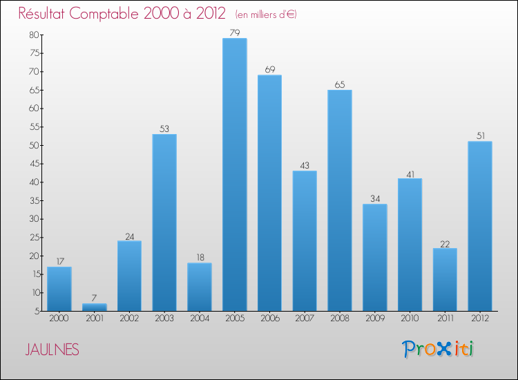 Evolution du résultat comptable pour la commune de JAULNES de 2000 à 2012 Evolution du résultat comptable pour JAULNES de 2000 à 2012