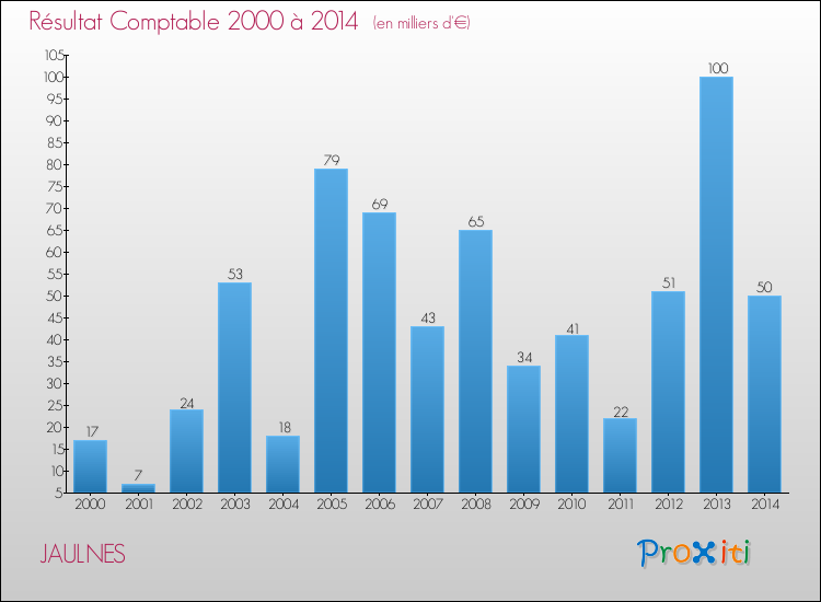 Evolution du résultat comptable pour la commune de JAULNES de 2000 à 2014 Evolution du résultat comptable pour JAULNES de 2000 à 2014