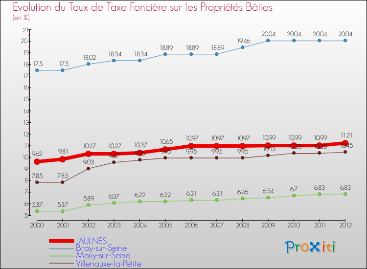 Evolution du taux de la taxe foncière sur le bati pour JAULNES et les communes proches de 2000 à 2012 Comparaison des taux de taxe foncière sur le bati pour JAULNES et les communes voisines de 2000 à 2012