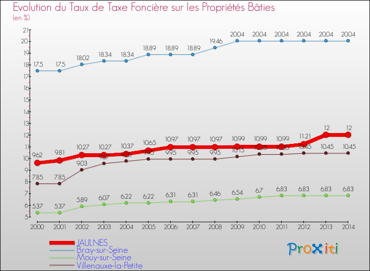 Evolution du taux de la taxe foncière sur le bati pour JAULNES et les communes proches de 2000 à 2014 Comparaison des taux de taxe foncière sur le bati pour JAULNES et les communes voisines de 2000 à 2014