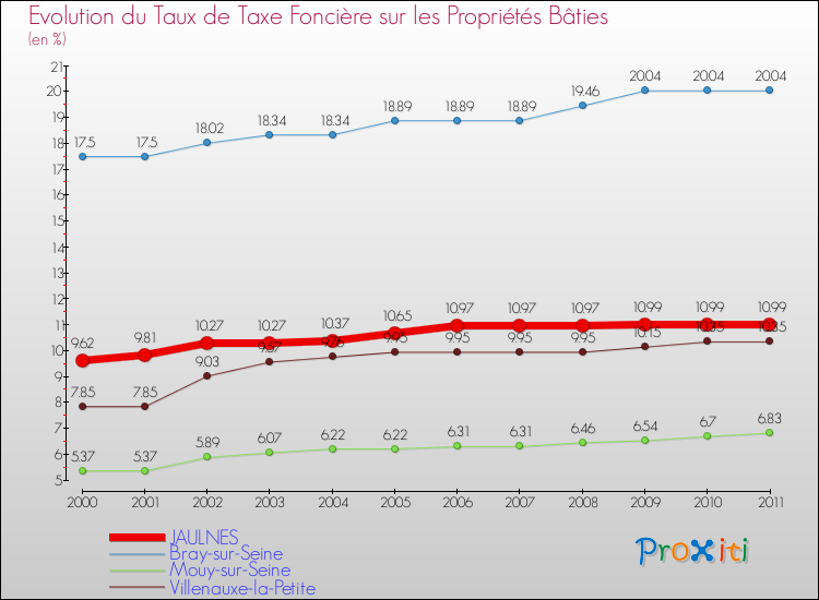 Evolution du taux de la taxe foncière sur le bati pour JAULNES et les communes proches Comparaison des taux de taxe foncière sur le bati pour JAULNES et les communes voisines