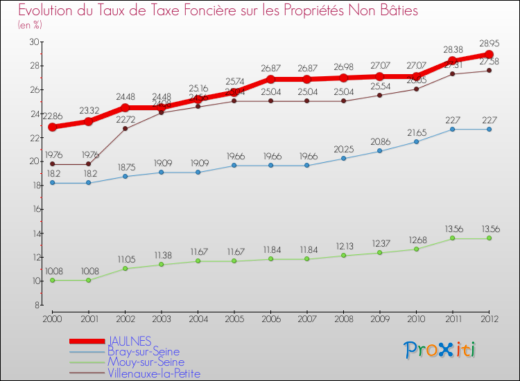 Evolution du taux de la taxe foncière sur les immeubles et terrains non batis pour JAULNES et les communes proches de 2000 à 2012 Comparaison des taux de la taxe foncière sur les immeubles et terrains non batis pour JAULNES et les communes voisines de 2000 à 2012
