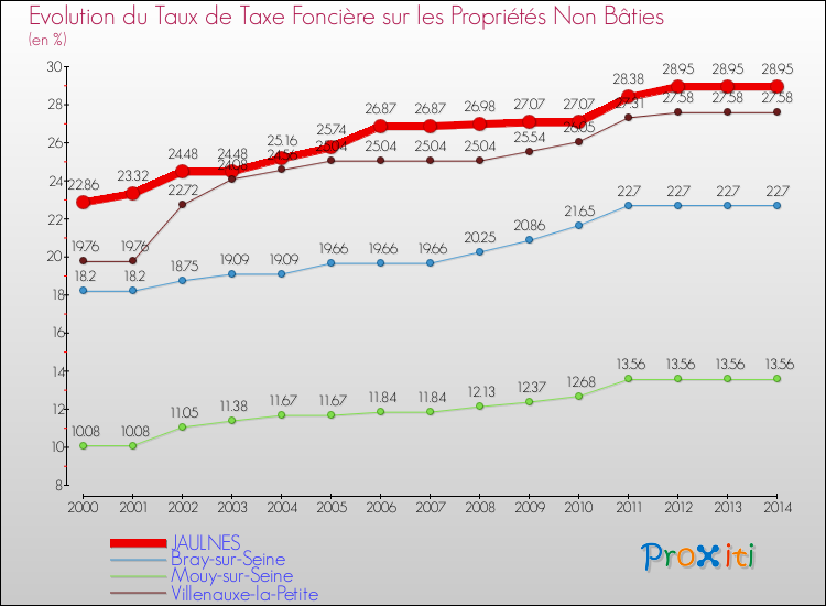Evolution du taux de la taxe foncière sur les immeubles et terrains non batis pour JAULNES et les communes proches de 2000 à 2014 Comparaison des taux de la taxe foncière sur les immeubles et terrains non batis pour JAULNES et les communes voisines de 2000 à 2014