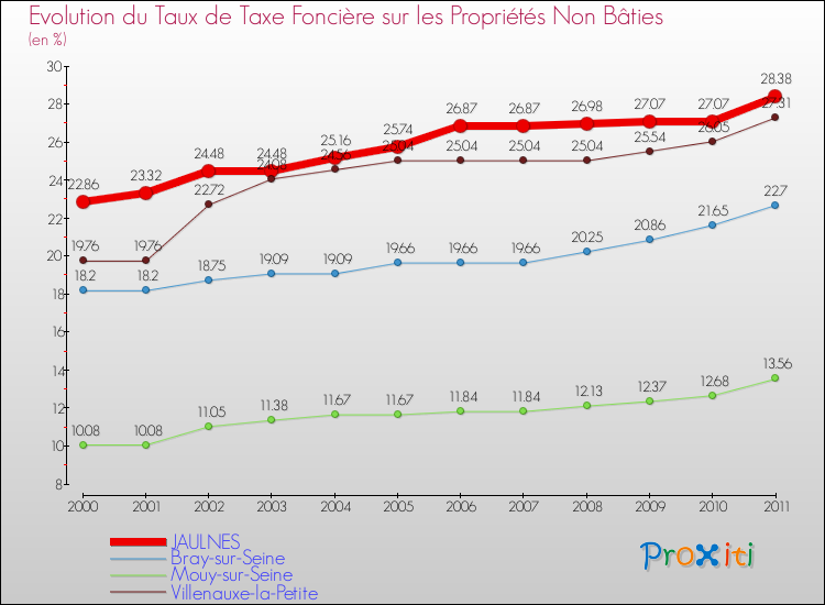 Evolution du taux de la taxe foncière sur les immeubles et terrains non batis pour JAULNES et les communes proches Comparaison des taux de la taxe foncière sur les immeubles et terrains non batis pour JAULNES et les communes voisines