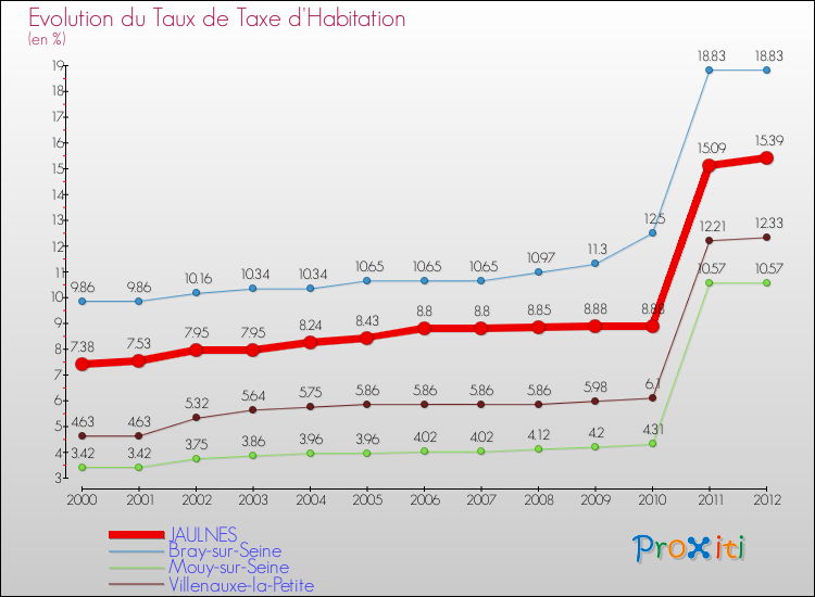 Evolution du taux de la taxe d'habitation pour JAULNES et les communes proches Comparaison des taux de la taxe d'habitation pour JAULNES et les communes voisines