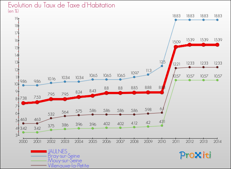 Evolution du taux de la taxe d'habitation pour JAULNES et les communes proches de 2000 à 2014 Comparaison des taux de la taxe d'habitation pour JAULNES et les communes voisines de 2000 à 2014