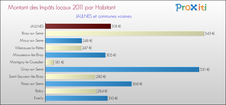 Montant des impôts locaux par Habitant pour JAULNES et les communes proches Comparaison des impôts locaux par habitant pour JAULNES et les communes voisines