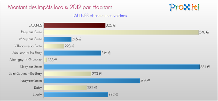 Montant des impôts locaux par Habitant pour JAULNES et les communes proches Comparaison des impôts locaux par habitant pour JAULNES et les communes voisines