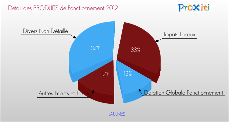 Décomposition du Budget de Fonctionnement 2012 de la commune de JAULNES Budget de Fonctionnement 2012 pour la commune de JAULNES