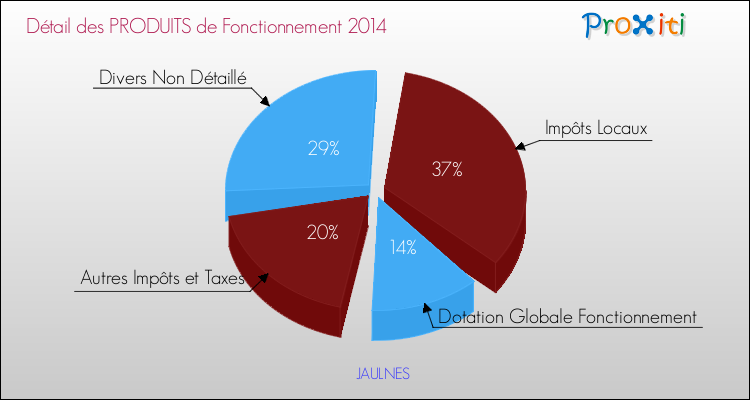 Décomposition du Budget de Fonctionnement 2014 de la commune de JAULNES Budget de Fonctionnement 2014 pour la commune de JAULNES