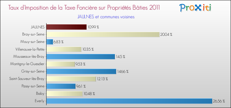 Taux d'imposition de la taxe foncière sur le bati 2011 pour JAULNES et les communes proches Comparaison des taux d'imposition de la taxe foncière sur le bati 2011 pour JAULNES et les communes voisines