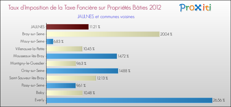 Taux d'imposition de la taxe foncière sur le bati 2012 pour JAULNES et les communes proches Comparaison des taux d'imposition de la taxe foncière sur le bati 2012 pour JAULNES et les communes voisines