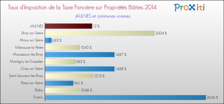 Taux d'imposition de la taxe foncière sur le bati 2014 pour JAULNES et les communes proches Comparaison des taux d'imposition de la taxe foncière sur le bati 2014 pour JAULNES et les communes voisines