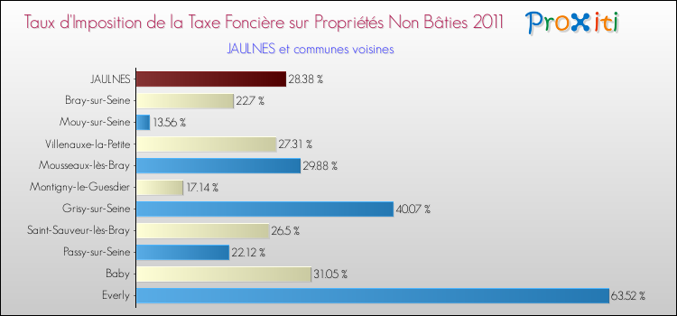Taux d'imposition de la taxe foncière sur les immeubles et terrains non batis 2011 pour JAULNES et les communes proches Comparaison des taux d'imposition de la taxe foncière sur les immeubles et terrains non batis 2011 pour JAULNES et les communes voisines
