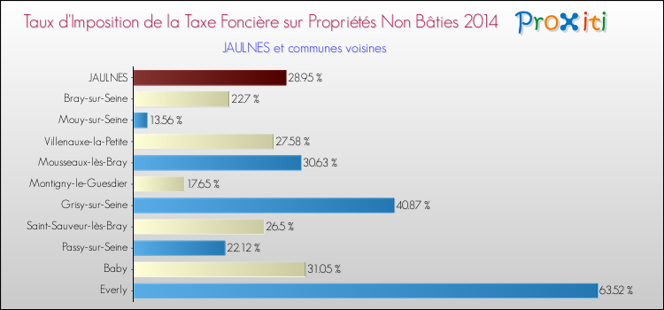 Taux d'imposition de la taxe foncière sur les immeubles et terrains non batis 2014 pour JAULNES et les communes proches Comparaison des taux d'imposition de la taxe foncière sur les immeubles et terrains non batis 2014 pour JAULNES et les communes voisines