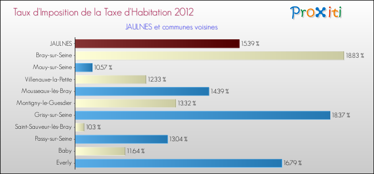 Taux d'imposition de la taxe d'habitation 2012 pour JAULNES et les communes proches Comparaison des taux d'imposition de la taxe d'habitation 2012 pour JAULNES et les communes voisines