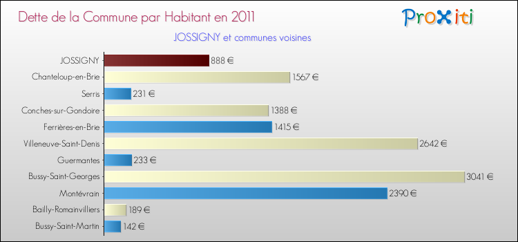 Dette par habitant de la commune en 2011 pour JOSSIGNY et les communes proches Comparaison de la dette par habitant de la commune en 2011 pour JOSSIGNY et les communes voisines