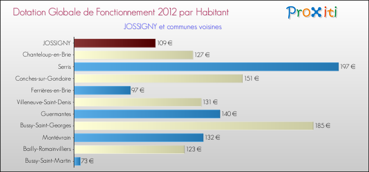 Montant des dotations globales de fonctionnement DGF par Habitant pour JOSSIGNY et les communes proches Comparaison des des dotations globales de fonctionnement DGF par habitant pour JOSSIGNY et les communes voisines