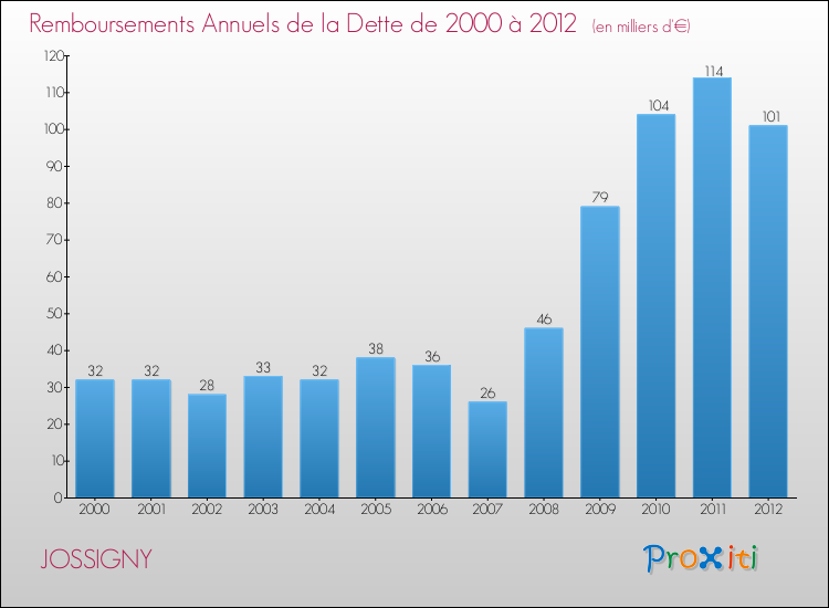 Evolution de l'annuité de la dette pour la commune de JOSSIGNY de 2000 à 2012 Annuités de la dette pour JOSSIGNY de 2000 à 2012