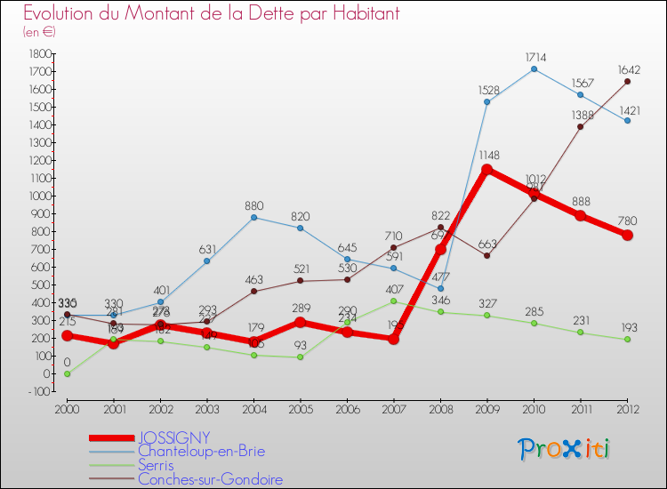 Evolution de la dette par habitant pour la commune de JOSSIGNY et les communes proches de 2000 à 2012 Comparaison de la dette par habitant pour JOSSIGNY et les communes voisines de 2000 à 2012