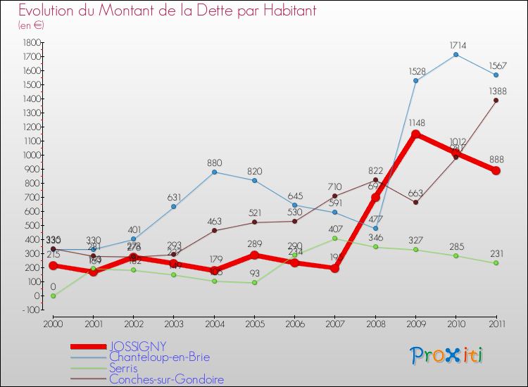 Evolution de la dette par habitant pour la commune de JOSSIGNY et les communes proches Comparaison de la dette par habitant pour JOSSIGNY et les communes voisines