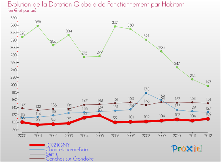 Evolution et montant de la dotation globale de fonctionnement par Habitant pour JOSSIGNY et les communes proches Comparaison des dotations globales de fonctionnement par habitant pour JOSSIGNY et les communes voisines
