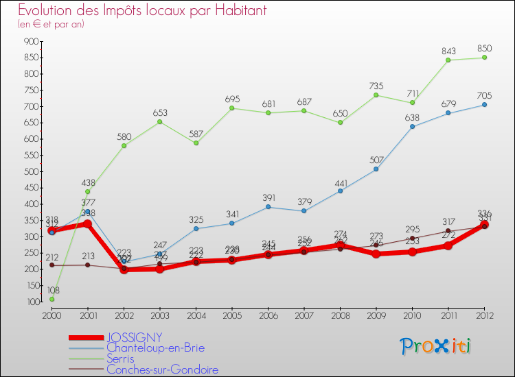 Evolution et montant des impôts locaux par Habitant pour JOSSIGNY et les communes proches Comparaison des impôts locaux par habitant pour JOSSIGNY et les communes voisines