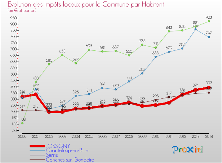 Evolution et montant des impôts locaux par Habitant pour JOSSIGNY et les communes proches de 2000 à 2014 Comparaison des impôts locaux par habitant pour JOSSIGNY et les communes voisines de 2000 à 2014
