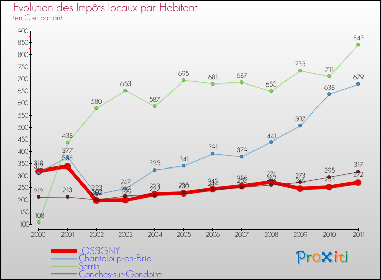 Evolution et montant des impôts locaux par Habitant pour JOSSIGNY et les communes proches Comparaison des impôts locaux par habitant pour JOSSIGNY et les communes voisines