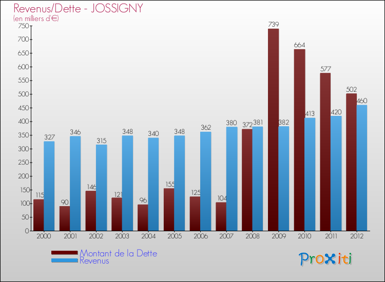 Evolution comparée de la dette et des revenus pour la commune de JOSSIGNY de 2000 à 2012 Comparaison de la dette et des revenus pour JOSSIGNY de 2000 à 2012