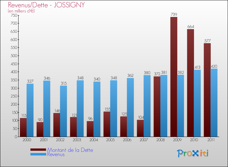 Evolution comparée de la dette et des revenus pour la commune de JOSSIGNY de 2000 à 2011 Comparaison de la dette et des revenus pour JOSSIGNY de 2000 à 2011