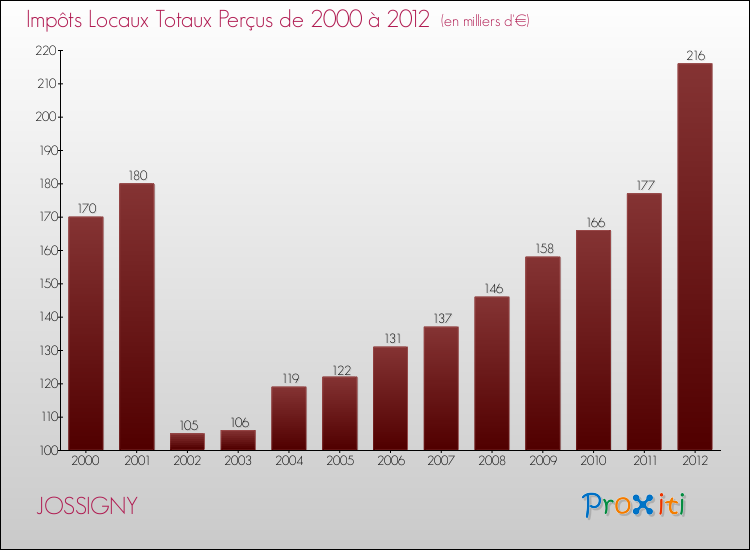 Evolution des Impôts Locaux pour la commune de JOSSIGNY de 2000 à 2012 Evolution des Impôts Locaux pour JOSSIGNY de 2000 à 2012