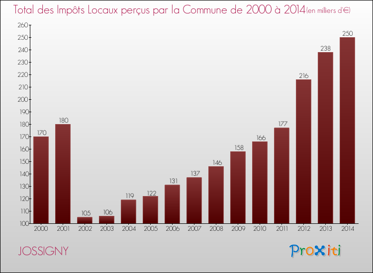 Evolution des Impôts Locaux pour la commune de JOSSIGNY de 2000 à 2014 Evolution des Impôts Locaux pour JOSSIGNY de 2000 à 2014