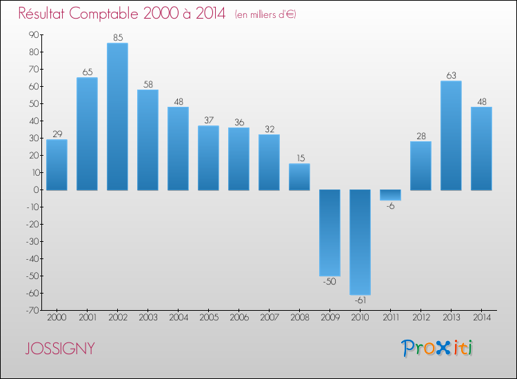 Evolution du résultat comptable pour la commune de JOSSIGNY de 2000 à 2014 Evolution du résultat comptable pour JOSSIGNY de 2000 à 2014