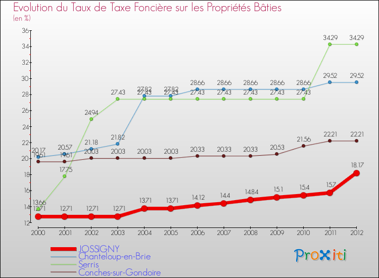 Evolution du taux de la taxe foncière sur le bati pour JOSSIGNY et les communes proches de 2000 à 2012 Comparaison des taux de taxe foncière sur le bati pour JOSSIGNY et les communes voisines de 2000 à 2012