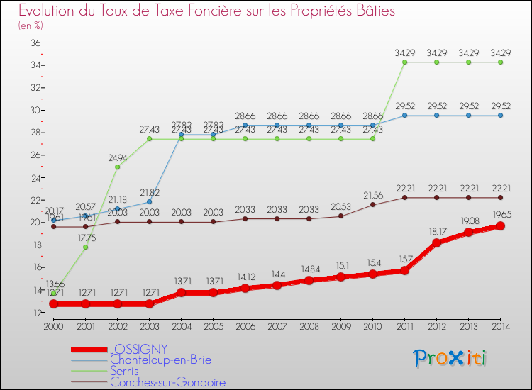 Evolution du taux de la taxe foncière sur le bati pour JOSSIGNY et les communes proches de 2000 à 2014 Comparaison des taux de taxe foncière sur le bati pour JOSSIGNY et les communes voisines de 2000 à 2014