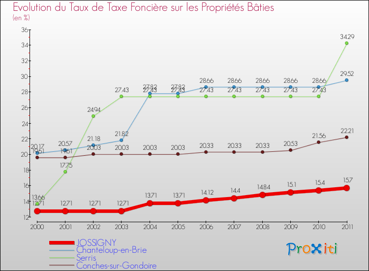 Evolution du taux de la taxe foncière sur le bati pour JOSSIGNY et les communes proches Comparaison des taux de taxe foncière sur le bati pour JOSSIGNY et les communes voisines