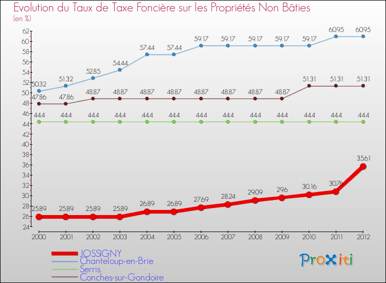 Evolution du taux de la taxe foncière sur les immeubles et terrains non batis pour JOSSIGNY et les communes proches de 2000 à 2012 Comparaison des taux de la taxe foncière sur les immeubles et terrains non batis pour JOSSIGNY et les communes voisines de 2000 à 2012