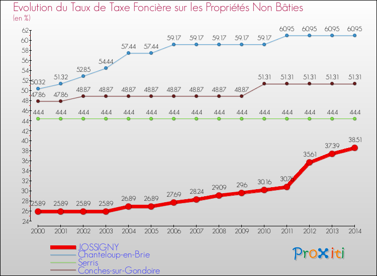 Evolution du taux de la taxe foncière sur les immeubles et terrains non batis pour JOSSIGNY et les communes proches de 2000 à 2014 Comparaison des taux de la taxe foncière sur les immeubles et terrains non batis pour JOSSIGNY et les communes voisines de 2000 à 2014