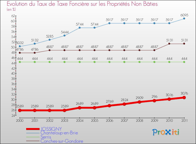 Evolution du taux de la taxe foncière sur les immeubles et terrains non batis pour JOSSIGNY et les communes proches Comparaison des taux de la taxe foncière sur les immeubles et terrains non batis pour JOSSIGNY et les communes voisines