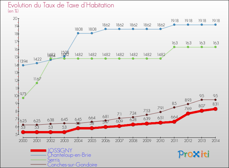 Evolution du taux de la taxe d'habitation pour JOSSIGNY et les communes proches de 2000 à 2014 Comparaison des taux de la taxe d'habitation pour JOSSIGNY et les communes voisines de 2000 à 2014
