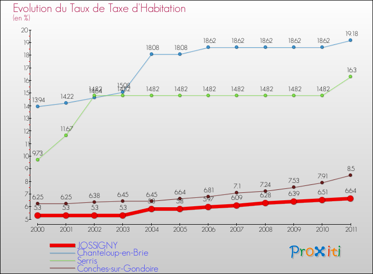 Evolution du taux de la taxe d'habitation pour JOSSIGNY et les communes proches Comparaison des taux de la taxe d'habitation pour JOSSIGNY et les communes voisines