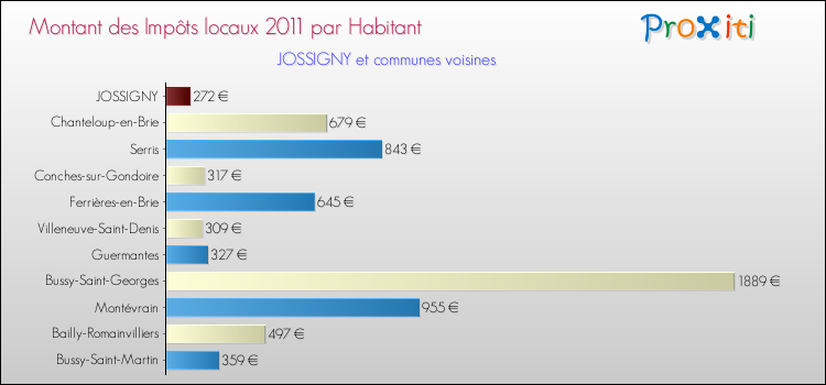 Montant des impôts locaux par Habitant pour JOSSIGNY et les communes proches Comparaison des impôts locaux par habitant pour JOSSIGNY et les communes voisines