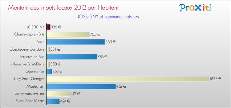 Montant des impôts locaux par Habitant pour JOSSIGNY et les communes proches Comparaison des impôts locaux par habitant pour JOSSIGNY et les communes voisines
