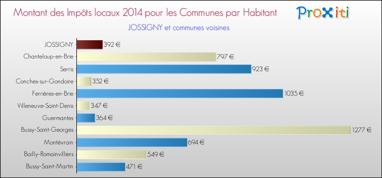 Montant des impôts locaux par Habitant pour JOSSIGNY et les communes proches en 2014 Comparaison des impôts locaux par habitant pour JOSSIGNY et les communes voisines en 2014