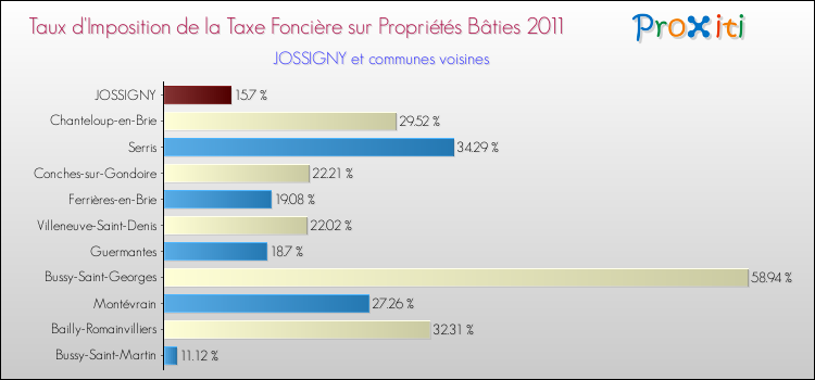 Taux d'imposition de la taxe foncière sur le bati 2011 pour JOSSIGNY et les communes proches Comparaison des taux d'imposition de la taxe foncière sur le bati 2011 pour JOSSIGNY et les communes voisines