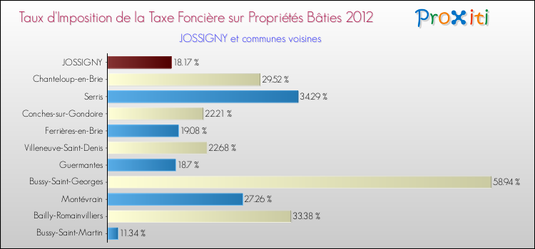 Taux d'imposition de la taxe foncière sur le bati 2012 pour JOSSIGNY et les communes proches Comparaison des taux d'imposition de la taxe foncière sur le bati 2012 pour JOSSIGNY et les communes voisines