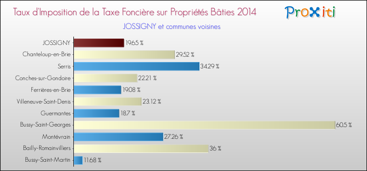 Taux d'imposition de la taxe foncière sur le bati 2014 pour JOSSIGNY et les communes proches Comparaison des taux d'imposition de la taxe foncière sur le bati 2014 pour JOSSIGNY et les communes voisines