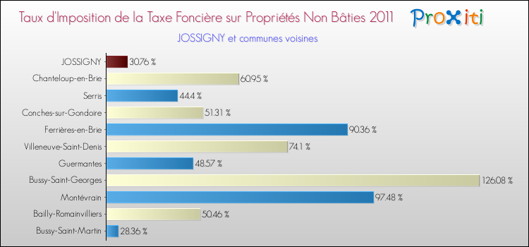 Taux d'imposition de la taxe foncière sur les immeubles et terrains non batis 2011 pour JOSSIGNY et les communes proches Comparaison des taux d'imposition de la taxe foncière sur les immeubles et terrains non batis 2011 pour JOSSIGNY et les communes voisines