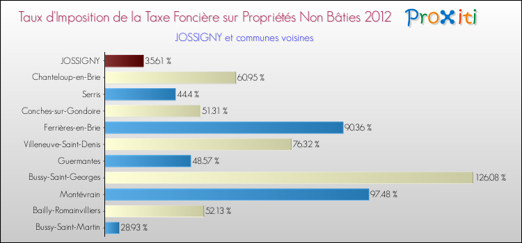 Taux d'imposition de la taxe foncière sur les immeubles et terrains non batis 2012 pour JOSSIGNY et les communes proches Comparaison des taux d'imposition de la taxe foncière sur les immeubles et terrains non batis 2012 pour JOSSIGNY et les communes voisines
